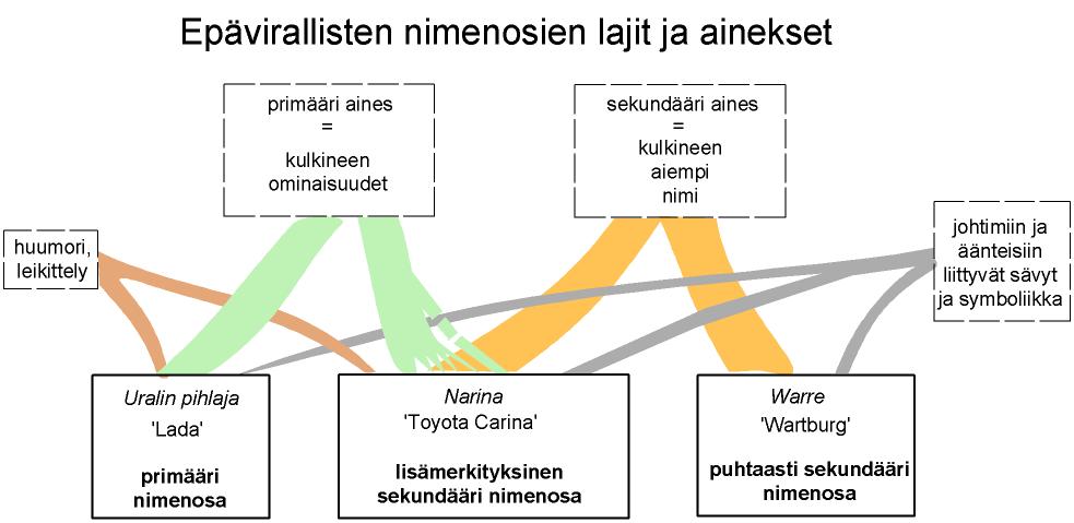 kaavio epävirallisisten nimenosien lajeista, avataan seuraavassa tekstissä