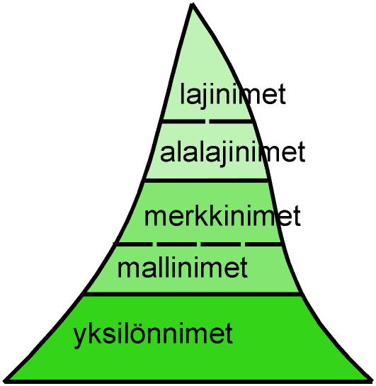 kuvio kulkineennimistä viittaussuhteen mukaan